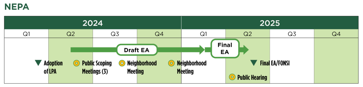 NEPA (National Environmental Policy Act) timeline